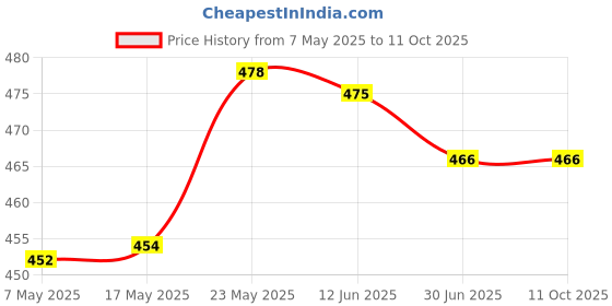amazon.in Manual Fly Swatter Portable Telescopic Handle for Classroom, Hotel, Kitchen Blue Price History Graph from 7 May 2025 to 10 Oct 2025
