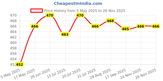 amazon.in Manual Fly Swatter Portable Telescopic Handle for Classroom, Hotel, Kitchen Blue| Gardening Supplies | Weed & Pest Control | Insect & Grub Control |1 Fly Swatter Price History Graph from 5 May 2025 to 24 Nov 2025