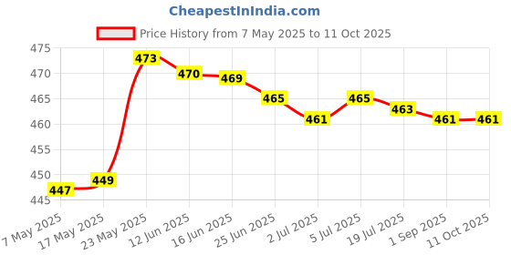 amazon.in Manual Fly Swatter Portable Telescopic Handle for Classroom, Hotel, Kitchen Green Price History Graph from 7 May 2025 to 11 Oct 2025