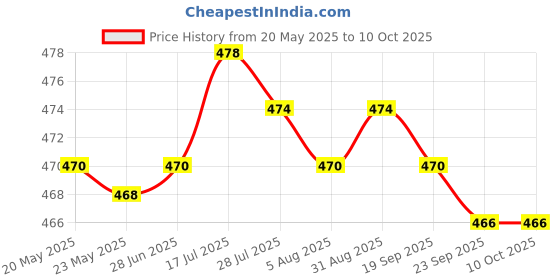 amazon.in Manual Fly Swatter Portable Telescopic Handle for Classroom, Hotel, Kitchen Yellow Price History Graph from 20 May 2025 to 9 Oct 2025