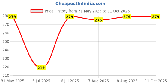 amazon.in Manual Food Chopper Hand-Powered Vegetable Chopper with 3 Stainless Steel Blades, Easy Pull Cord Design, 1000ml Capacity, Ideal for Onion, Garlic, Nuts,&More Heavy Duty (Dori Chopper 1000 ml) Price History Graph from 31 May 2025 to 11 Oct 2025