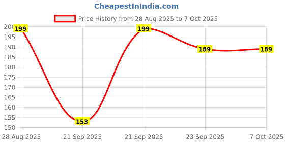 amazon.in Manual Food Chopper with Pull Cord, 5-Blade Design, Turquoise Price History Graph from 28 Aug 2025 to 6 Oct 2025