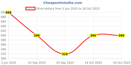 amazon.in Manual Food Chopper with Pull Cord, Clear Container with Navy Blue Lid, Compact Size Price History Graph from 2 Jun 2025 to 16 Oct 2025
