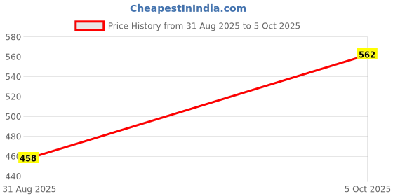 amazon.in Manual Food Chopper with Pull String, Vegetable and Fruit Processor with Container, Grey Price History Graph from 31 Aug 2025 to 5 Oct 2025