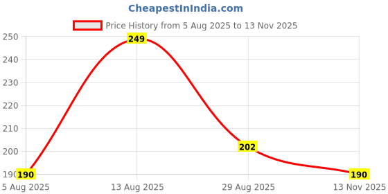 amazon.in Manual Food Push Chopper with Clear Container, Pull-String Operation, Blue and Black Price History Graph from 5 Aug 2025 to 13 Nov 2025