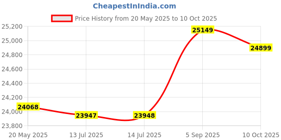 amazon.in fzye Manual Frozen Meat Slicer Household Slicing Machine for Herb Nougat Bacon Stainless Steel Hot Pot Helper fzye Price History Graph from 20 May 2025 to 10 Oct 2025