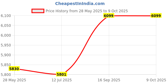 amazon.in Manual Goat Milker, Goat Milking Machine Portable for Goat(Single head) Price History Graph from 28 May 2025 to 8 Oct 2025
