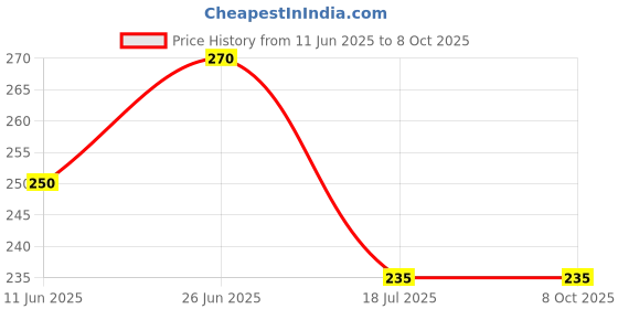 amazon.in Manual Hand Press Push Chopper 1000 ML with 6 Blades for Effortless Chopping, Vegetables & Fruits Chopper Mixer Cutter to Cut Onion, Salad, Tomato, Potato – Handy Push Choppers, Kitchen Tool Price History Graph from 11 Jun 2025 to 8 Oct 2025