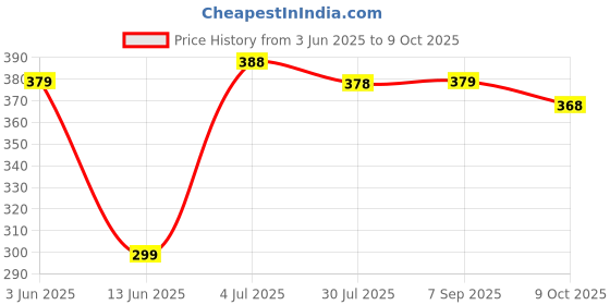 amazon.in Manual Hand Press Push Chopper with 5 Blades for Chopping Vegetables & Fruits Chopper Mixer Cutter to Cut Salad(Push Chopper, 1000 ML) Price History Graph from 3 Jun 2025 to 9 Oct 2025