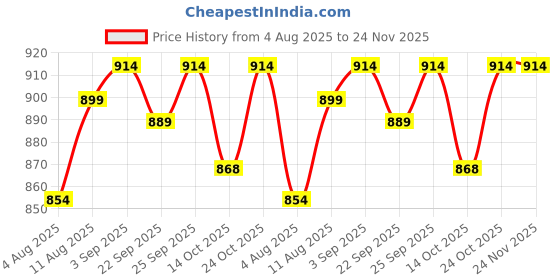 amazon.in Manual Heat Sealing Machine 8 Inch (203mm)| Vacuum Packet Sealer Machine With 1 Year Warranty| Perfect for Plastic, Pouch, Food Packets, Poly Bag & Ideal All Packaging for Home & Business Price History Graph from 4 Aug 2025 to 24 Nov 2025