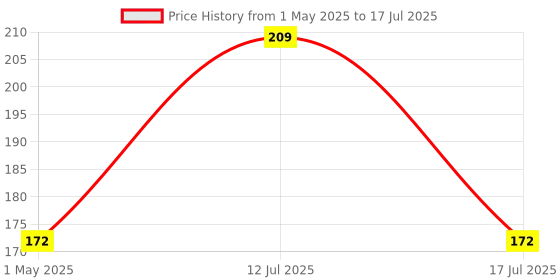 amazon.in Manual Ice Cream Maker Set 8 Plastic Ice Cream Candy Kulfi Maker Mould ice Stick Trays Multicolor Plastic Ice Cube Tray (Pack of1) Price History Graph from 1 May 2025 to 12 Jul 2025