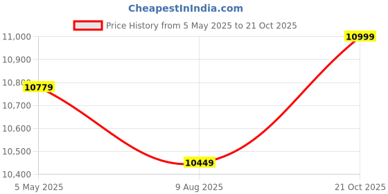 amazon.in Manual Induction Sealer | Heavy Duty DGYF- 600 C Portable Induction Sealer | Electro-Magnetic Induction Sealing Package Machine | Seal 50pcs/min | Bottle Diameter: 20-120 mm Price History Graph from 5 May 2025 to 21 Oct 2025