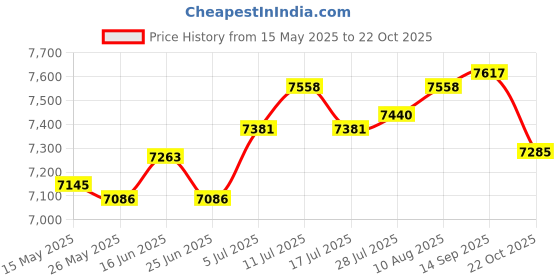 amazon.in Manual Manure Spreader Hand Crank Seeder for Fruit Trees Vegetables Farm Price History Graph from 15 May 2025 to 22 Oct 2025