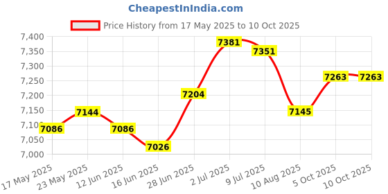 amazon.in Manual Manure Spreader Hand Crank Seeder for Fruit Trees Vegetables Farm Price History Graph from 17 May 2025 to 10 Oct 2025