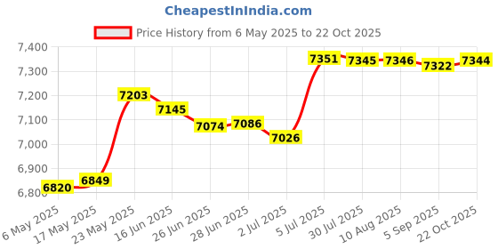 amazon.in Manual Manure Spreader Hand Crank Seeder for Fruit Trees Vegetables Farm Price History Graph from 6 May 2025 to 22 Oct 2025
