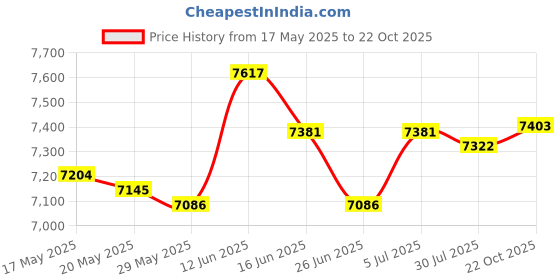 amazon.in Manual Manure Spreader Hand Crank Seeder for Fruit Trees Vegetables Farm Price History Graph from 17 May 2025 to 22 Oct 2025