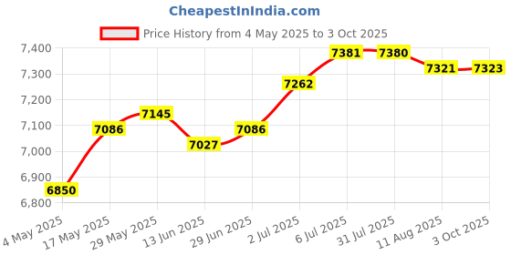 amazon.in Manual Manure Spreader Hand Crank Seeder for Fruit Trees Vegetables Farm | 1 Manual Manure Spreader Price History Graph from 4 May 2025 to 3 Oct 2025