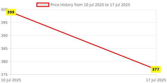 amazon.in we3 Manual Open Rain & Sun Umbrella Classic Design, Wind-Resistant Perfect for Daily Use, Travel (Multicolor) we3 Price History Graph from 10 Jul 2025 to 17 Jul 2025
