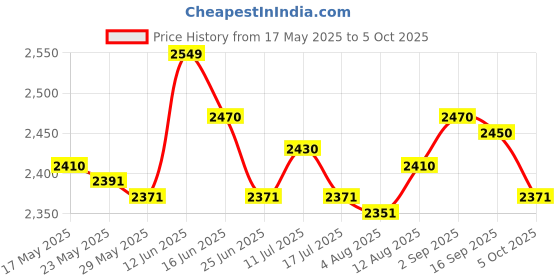 amazon.in Manual Pasta Machine Noodles Spaghetti Fettuccine Tagliatelle Maker 2 Molds Price History Graph from 17 May 2025 to 5 Oct 2025
