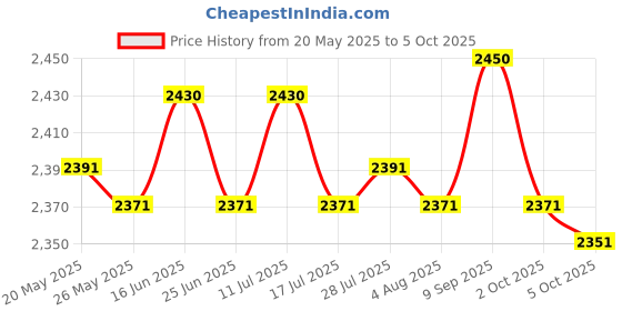 amazon.in Manual Pasta Machine Noodles Spaghetti Fettuccine Tagliatelle Maker 2 Molds Price History Graph from 20 May 2025 to 5 Oct 2025