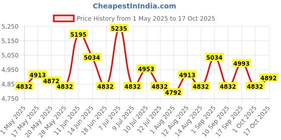 amazon.in Manual Pasta Maker Hand Cranking Noodles Pressing for Home Spaghetti Noodles Price History Graph from 1 May 2025 to 17 Oct 2025