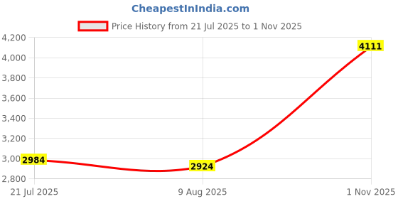amazon.in Manual Pipe Bender, Not Easy to Deform Durable Conduit Bender for Outdoor(13#) Price History Graph from 21 Jul 2025 to 1 Nov 2025