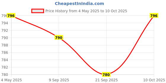 amazon.in Manual Sandwich Maker Compact Wear Resistant Easily Cleaning Empanada Makers Price History Graph from 4 May 2025 to 10 Oct 2025