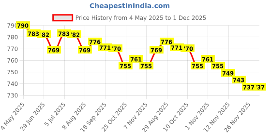 amazon.in Manual Sandwich Maker Compact Wear Resistant Easily Cleaning Empanada Makers | Kitchen, Dining & Bar | Kitchen Tools & Gadgets | Other Kitchen Tools & Gadgets Price History Graph from 4 May 2025 to 30 Nov 2025