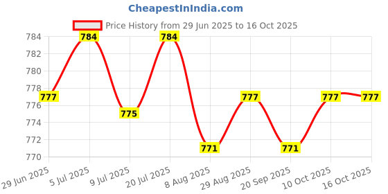 amazon.in Manual Sandwich Maker Compact Wear Resistant Easily Cleaning Empanada Makers|Home & Garden | Other Kitchen Tools & Gadgets Price History Graph from 29 Jun 2025 to 16 Oct 2025