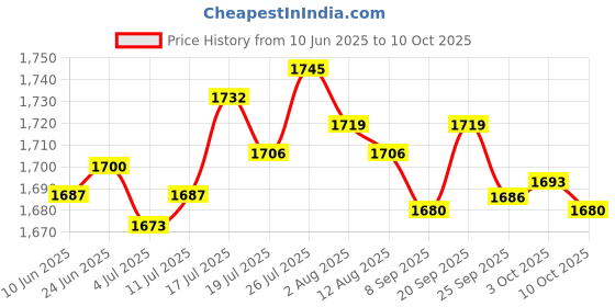 amazon.in generic Manual Shaver Noodle Planer Spaetzle Dumpling Maker Slicer Kitchen Gadget | Home & Garden | Kitchen, Dining & Bar | Kitchen Tools & Gadgets | Cooking Utensils | 1 Piece Spaetzle Maker generic Price History Graph from 10 Jun 2025 to 10 Oct 2025