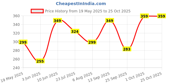 amazon.in blluex Manual Smart Chilli & Dry Fruit Plastic Chopper | Dry Fruits Cutter for Kitchen with Stainless Sharp Steel Blades | Effortless Chopping Machine Vegetables & Nuts (Assorted Colours, 250 ML) blluex Price History Graph from 19 May 2025 to 24 Oct 2025