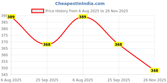 amazon.in Manual Spring Acupressure and Magnetic Therapy Accu Paduka Slippers for Full Body Massager Blood Circulation Natural Slippers For Men and Women (Unisex) (Size 5, 6, 7, 8, 9, 10) (9) Price History Graph from 6 Aug 2025 to 26 Nov 2025