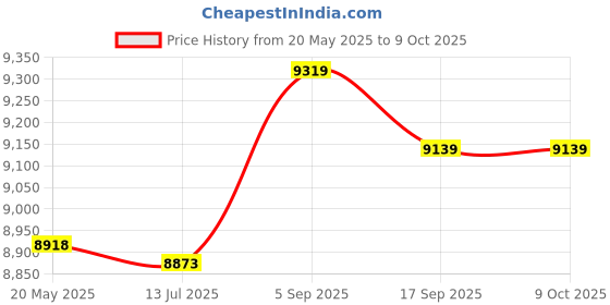 amazon.in Manual Starter with Recoil, 23CC Engine Hand Pull Start Recoil Starter Replacement for 1E32F Moto Price History Graph from 20 May 2025 to 8 Oct 2025