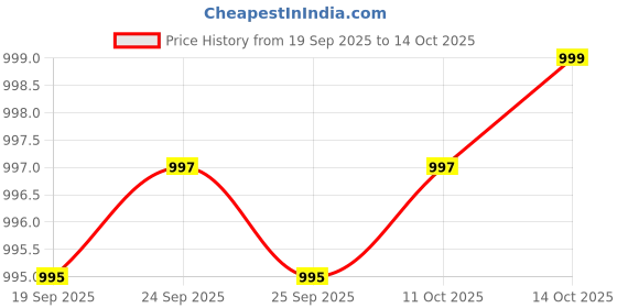 amazon.in Manual Steel Concrete Nail Gun – Portable Hand Power Nail Gun with 50 Nails, Adjustable 3-Gear Penetration for Cement Walls, Picture Frames, & Household Installations (Includes Box Packing) Price History Graph from 19 Sep 2025 to 14 Oct 2025