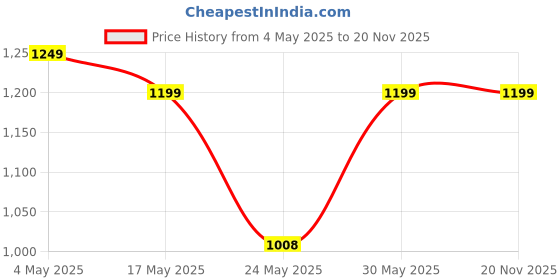 amazon.in Manual Steel Nail Gun Tool, Concrete Nail Gun, Portable Mini Nail Shooting Machine with 10 Nails, Nail Wall Fixing Tool for Cement Walls, Household Wood working Price History Graph from 4 May 2025 to 18 Nov 2025