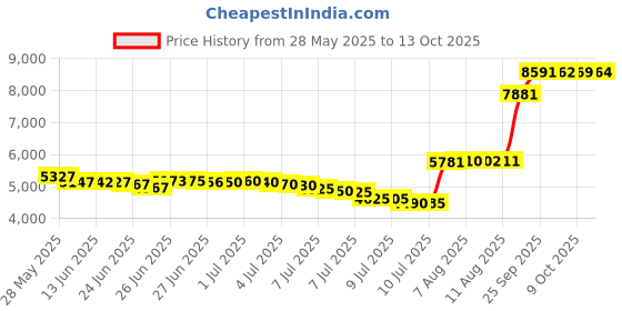amazon.in Manual Tapestry Bell Pull, Cabin Rules Price History Graph from 28 May 2025 to 13 Oct 2025