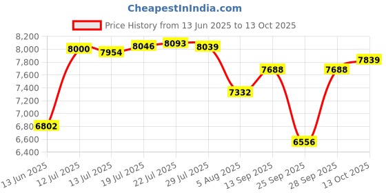amazon.in Manual Tapestry Bell Pull, God Bless Our Home with Verse by Manual Price History Graph from 13 Jun 2025 to 13 Oct 2025