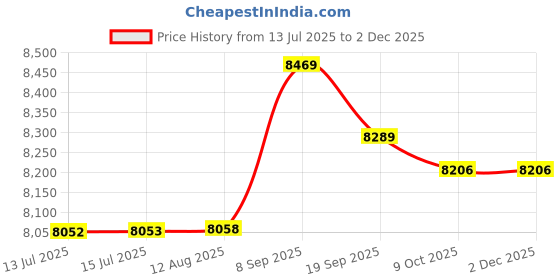 amazon.in Manual Throttle Motor Control Cable, Stainless Steel Easy Installation PU Sheath Low Fuel Consumption Manual Throttle Control Cable for Sprinkler Price History Graph from 13 Jul 2025 to 2 Dec 2025