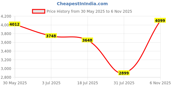 amazon.in Manuka Health MGO 100plus Manuka Honey Syrup - 10plus 250gm Price History Graph from 30 May 2025 to 6 Nov 2025