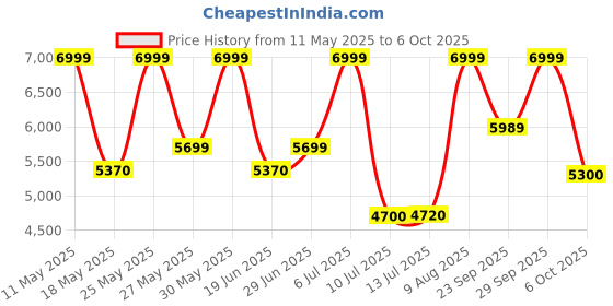 amazon.in Manuka Health Mgo400+ Manuka Honey of New Zealand. Raw and Unpasturised (umf13+) -250G Jar manuka health Price History Graph from 11 May 2025 to 6 Oct 2025