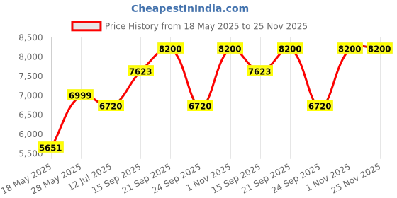 amazon.in Manuka Hunters Honey UMF 20+ (MGO 830+) | Premium Certified Manuka from New Zealand | 250g | Therapeutic Grade Honey for Advanced Immune Support Price History Graph from 18 May 2025 to 25 Nov 2025