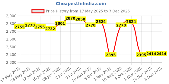 amazon.in Manure Applicator for Outdoor Fertilizer Spreader for Garden Vegetables Farm Price History Graph from 17 May 2025 to 2 Dec 2025