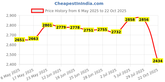 amazon.in Manure Applicator for Outdoor Fertilizer Spreader for Garden Vegetables Farm Price History Graph from 6 May 2025 to 22 Oct 2025