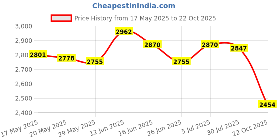 amazon.in Manure Applicator for Outdoor Fertilizer Spreader for Garden Vegetables Farm Price History Graph from 17 May 2025 to 22 Oct 2025
