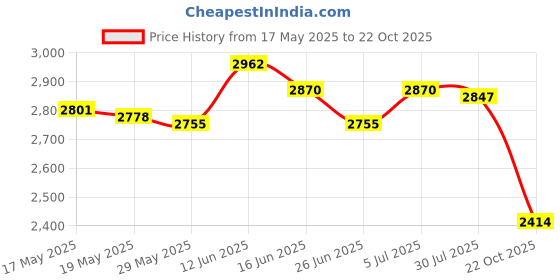 amazon.in Manure Applicator for Outdoor Fertilizer Spreader for Garden Vegetables Farm Price History Graph from 17 May 2025 to 22 Oct 2025
