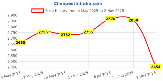 amazon.in Manure Applicator for Outdoor Fertilizer Spreader for Garden Vegetables Farm Price History Graph from 4 May 2025 to 2 Nov 2025