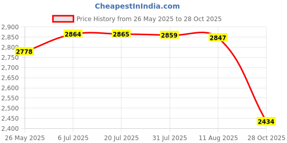 amazon.in Manure Applicator for Outdoor Fertilizer Spreader for Garden Vegetables Farm Price History Graph from 26 May 2025 to 28 Oct 2025