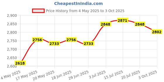 amazon.in Manure Applicator for Outdoor Fertilizer Spreader for Garden Vegetables Farm Price History Graph from 4 May 2025 to 3 Oct 2025