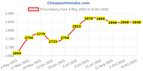 amazon.in Manure Applicator for Outdoor Fertilizer Spreader for Garden Vegetables Farm | 1 Fertilizer Spreader Set(Specify Pipe Nozzle Blue and Green) Price History Graph from 4 May 2025 to 8 Oct 2025
