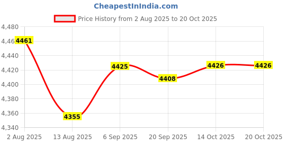 amazon.in Manure Spreader Manure Applicator for Outdoor for Garden Vegetables Lawn PVC Price History Graph from 2 Aug 2025 to 20 Oct 2025